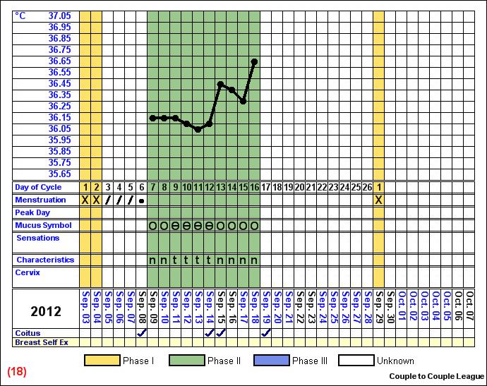 Couple To Couple League Chart